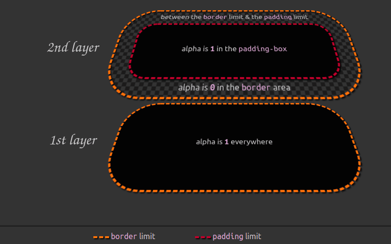 Illustration. Shows the bottom two background layers in 3D. The first one from the bottom has an alpha of 1 all across the entire border-box. The second one, layered on top of it, has an alpha of 1 across the padding box, within the padding limit; it also has an alpha of 0 in the border area, outside the padding limit, but inside the border limit.