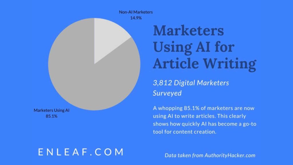 Marketers Using AI for Article Writing