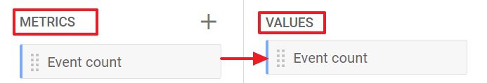 Step 9: Drag the metric to values box